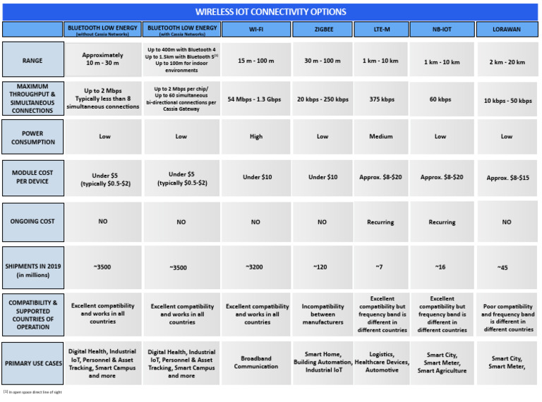 Wireless IoT Connectivity Options Overview | PDF | Internet Of Things ...