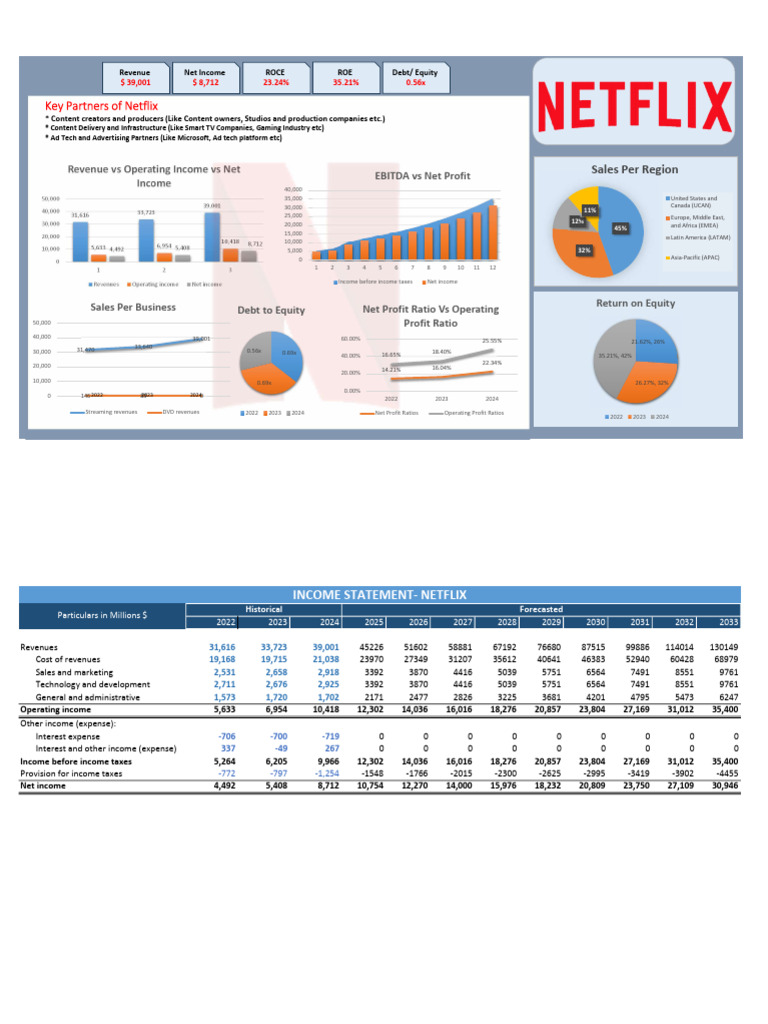 Netflix 2023 Membership and Revenue Insights | PDF | Expense | Revenue