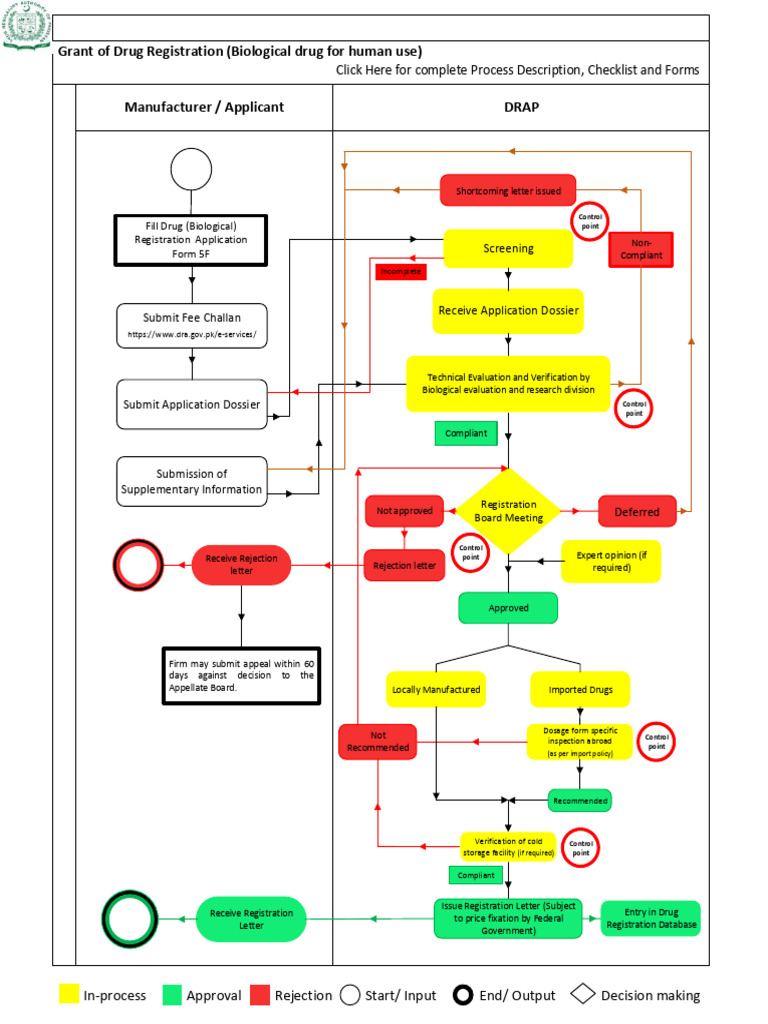 Biological Drug Registration Process Guide | PDF