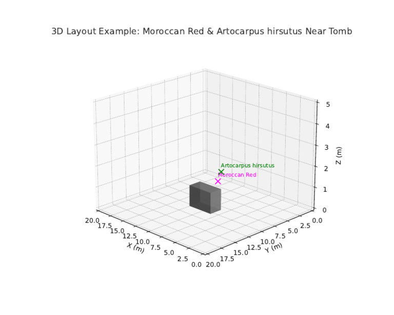 FoodForest 3D Layout Example v2 | PDF