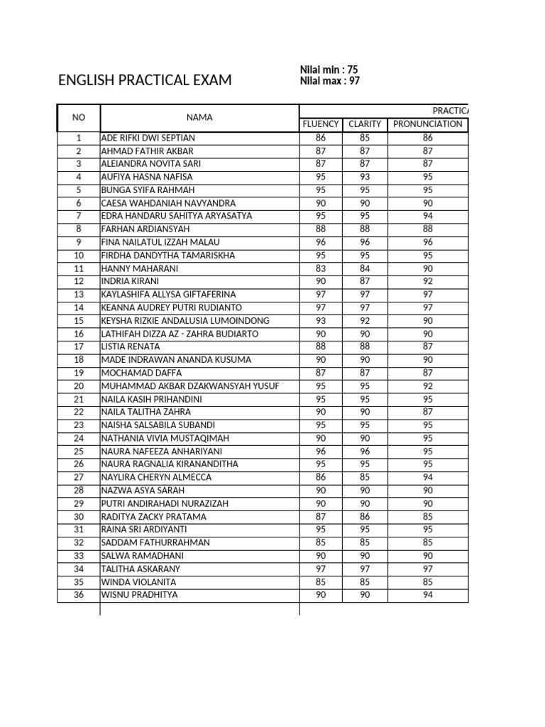 English Practical Exam Results | PDF