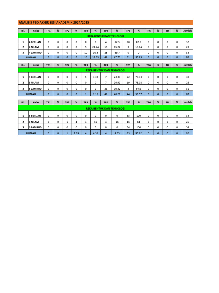 Analisis PBD Akhir RBT 2024 | PDF