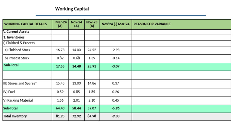 Working Capital Analysis and Variance | PDF