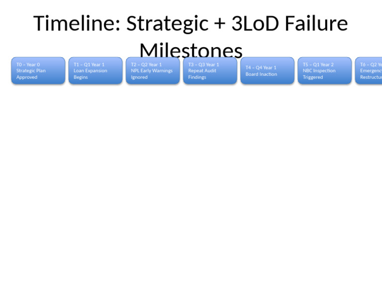 Strategic 3LoD Failure Timeline | PDF