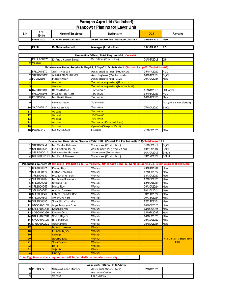 ManPower Planing For Layer Unit, Nalitabari | PDF