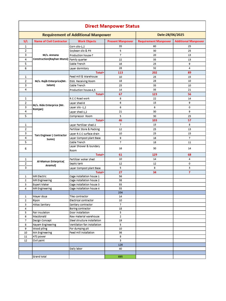 Additional Manpower Requirements Report | PDF