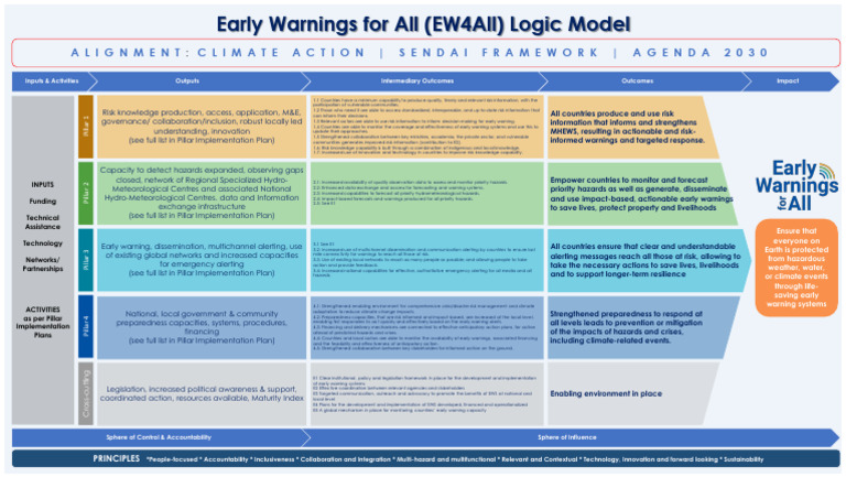 EW4All Logic Model for Early Warnings | PDF | Information | Emergency ...