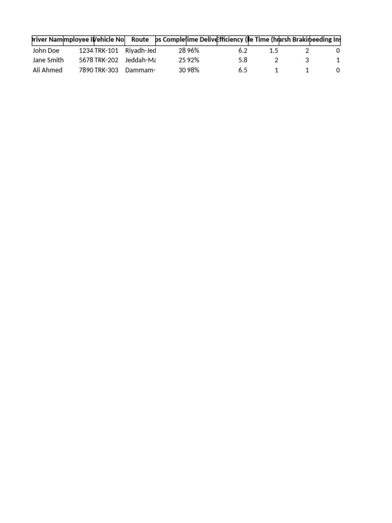 Driver Performance Summary Report | PDF | Vehicles | Transport