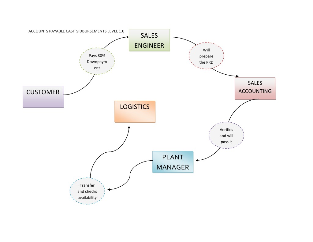 Logical Cash Disbursement | PDF | Accounts Payable | Services (Economics)
