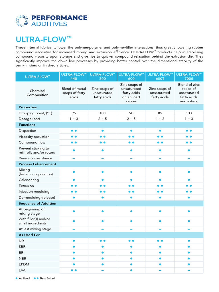 PA Application Chart Ultra Flow | PDF | Fatty Acid | Ester
