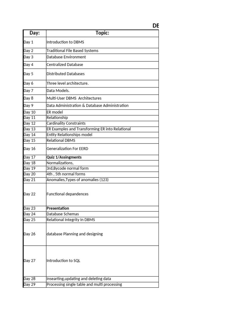 DBMS Course Outline: Key Topics | PDF | Databases | Relational Database