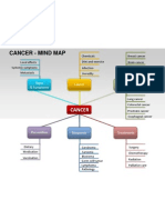 Cancer Mind Map