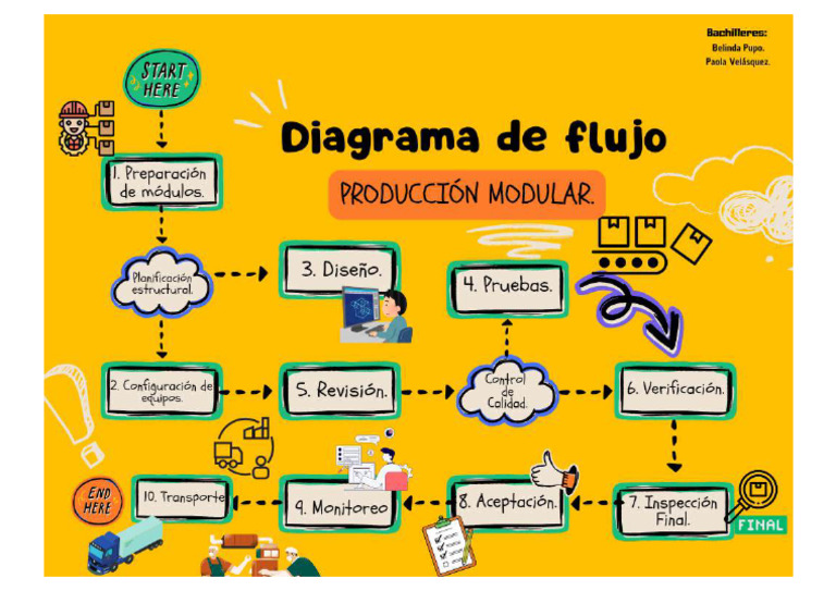 Diagrama de Flujo Sobre La PRODUCCIÓN MODULAR PDF | PDF