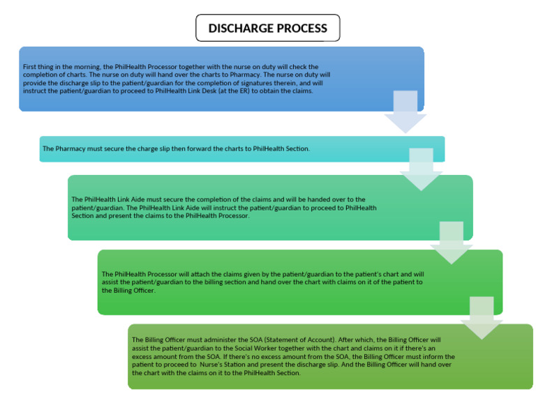 PhilHealth Discharge Process Guide | PDF