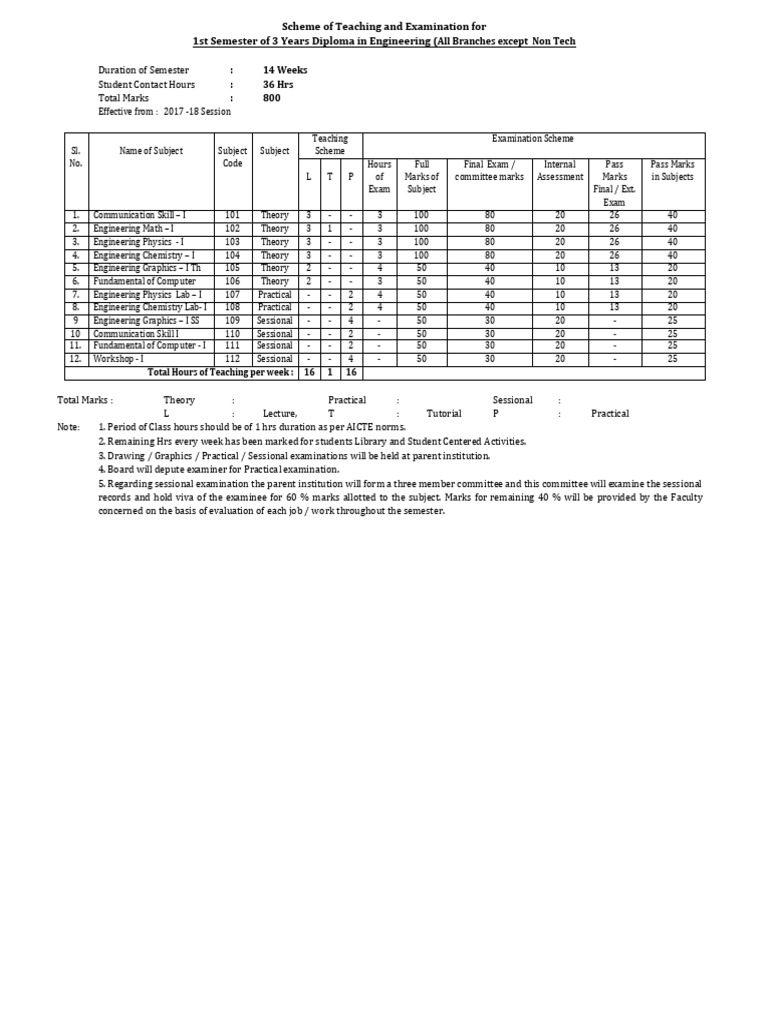 Diploma 1st Year Syllabus Overview | PDF | Trigonometric Functions ...