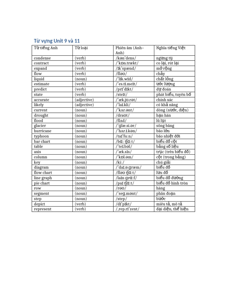 Unit 9 11 Vocabulary | PDF