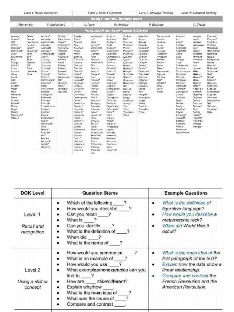Blooms Taxonomy List | PDF