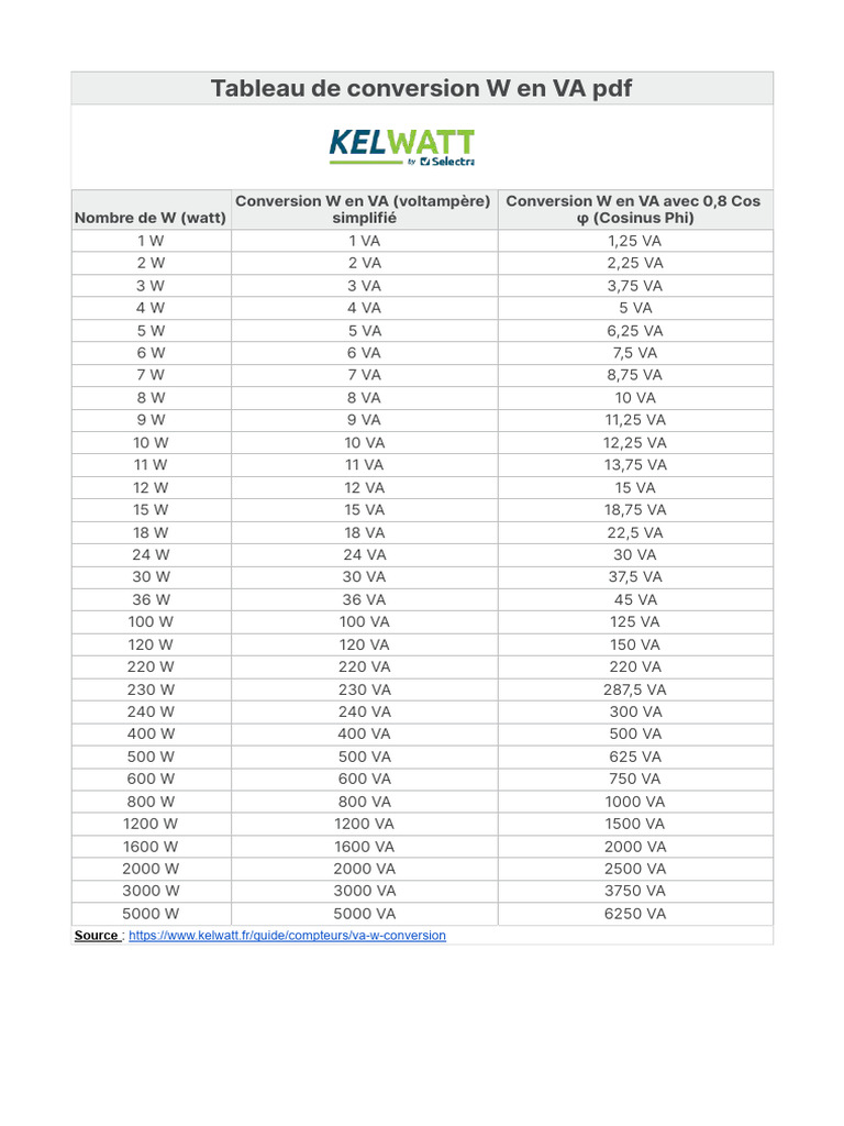 Tableau Conversion W Watt en Voltampere Va Electricite | PDF