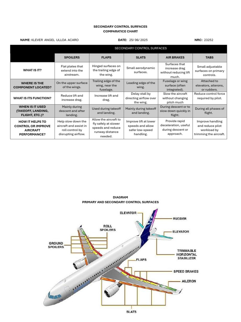 Secondary Control Surfaces Overview | PDF | Flight Control Surfaces ...