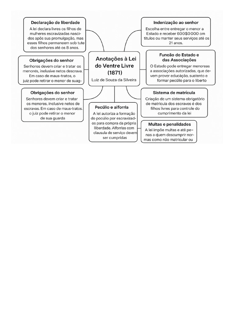 Map a Mental Lei Do Ventre Livre | PDF