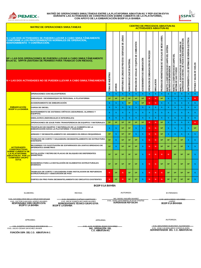 Matríz de Operaciones Simultáneas ABKATUN-N1 | PDF | Embarcación