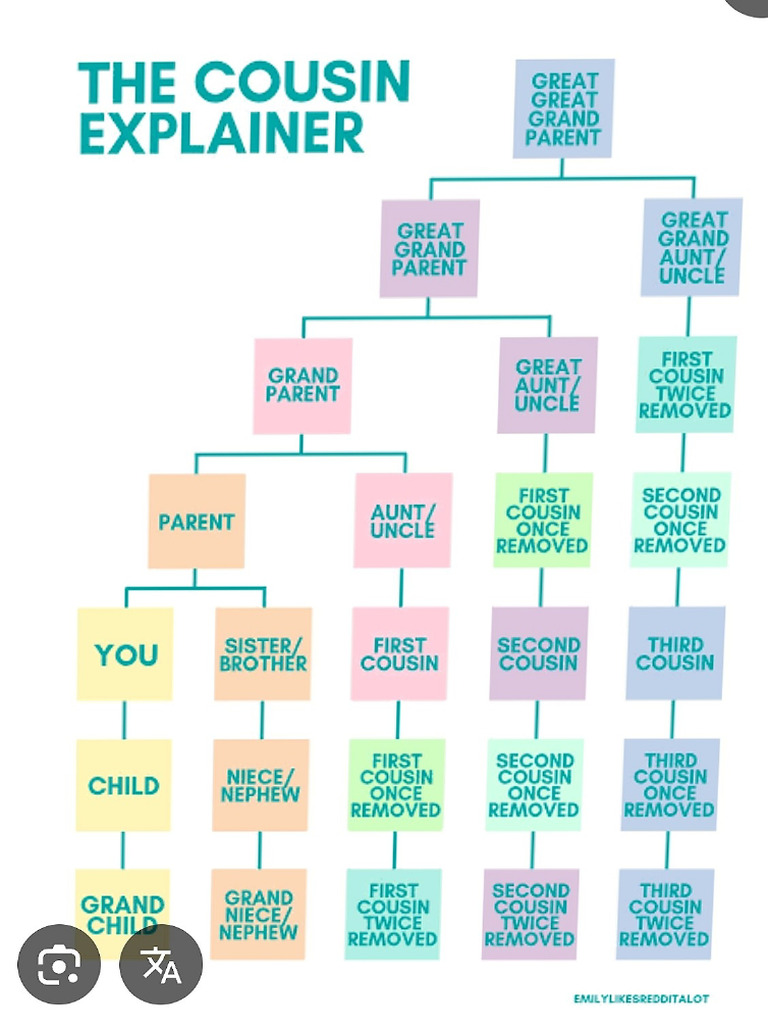 Family Relationship Chart | PDF
