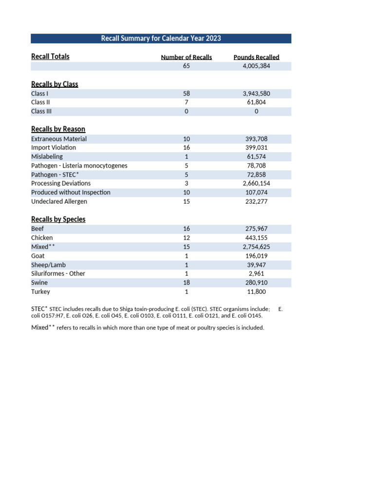 FSIS Recall Summary 2023 | PDF | Animals And Humans | Microbiology