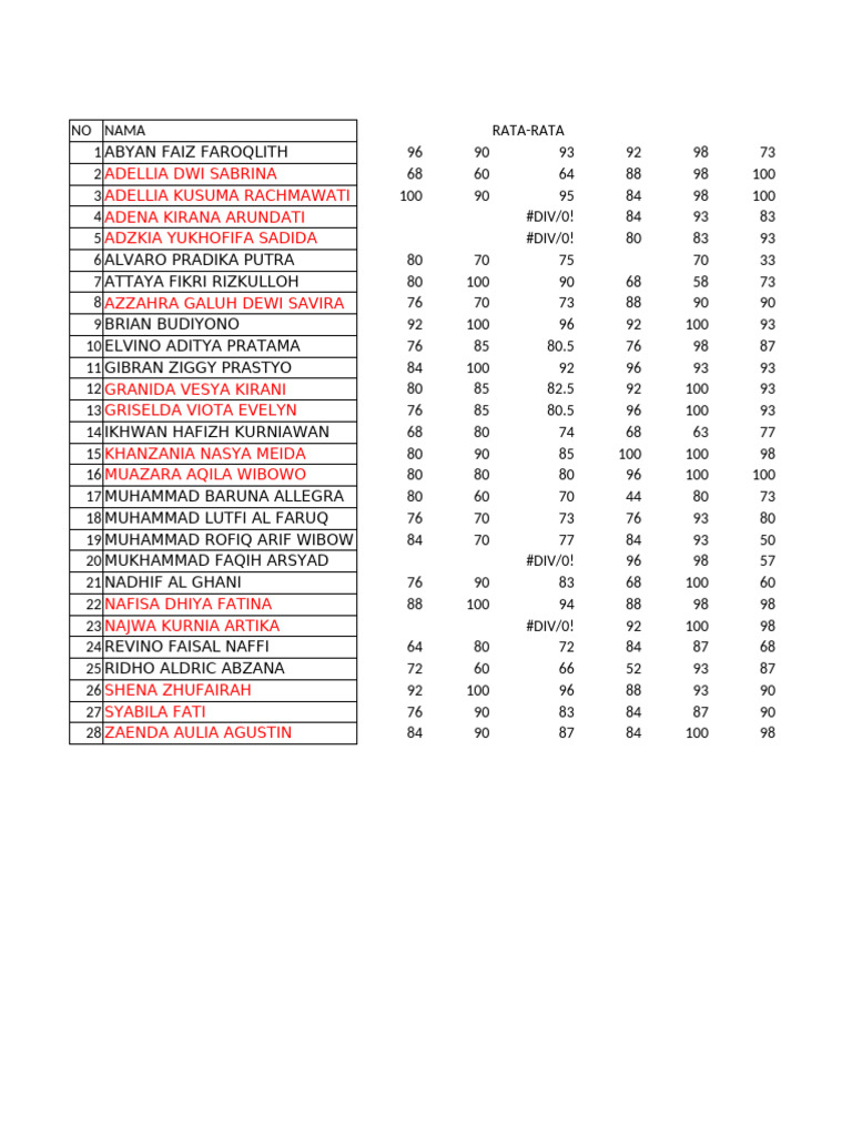 Student Average Scores Report | PDF