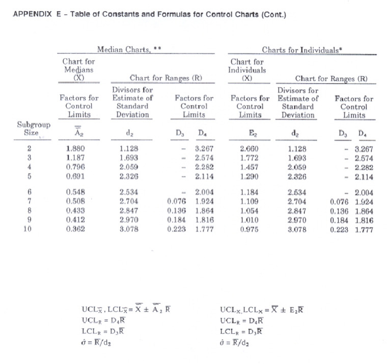 Table of Constants For Control Charts 2 | PDF
