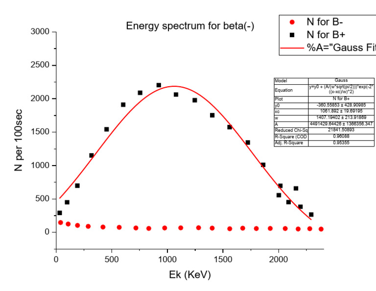 Sr90 Beta Spectrum Analysis | PDF