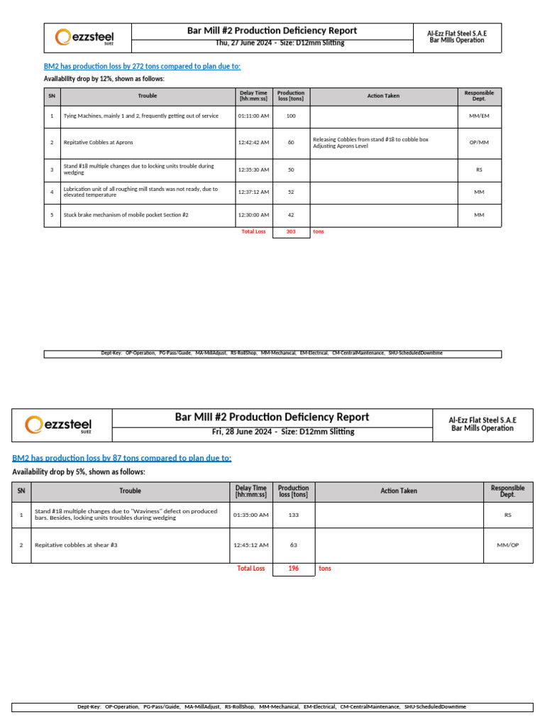 BM#1 Production Defeciency Report 26.11.2024 | PDF | Rolling ...