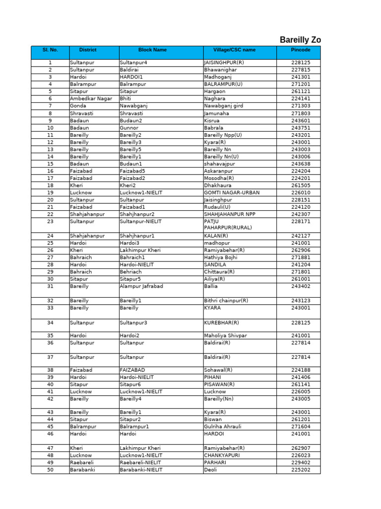 Bareilly Zone CSC Directory List | PDF