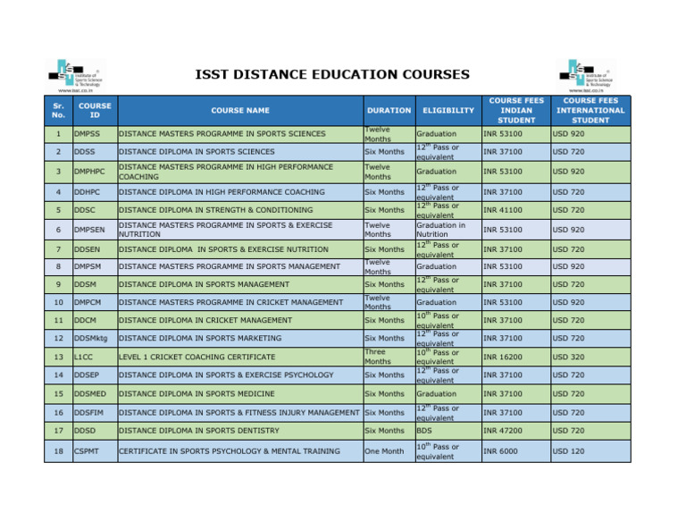 ISST Pune Distance Course Fees | PDF | Diploma | Career And Technical ...