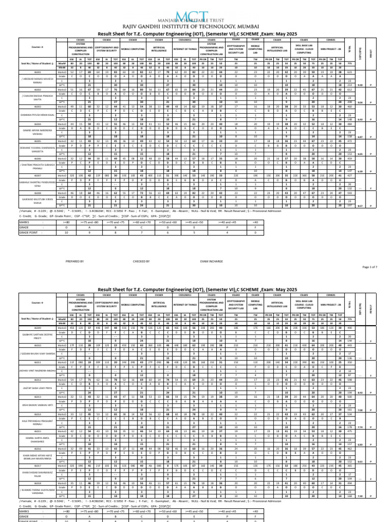 Result Sheet for IOT Semester VI | PDF | Computing