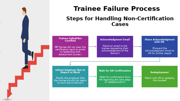 Trainee Non-Certification Process Guide | PDF