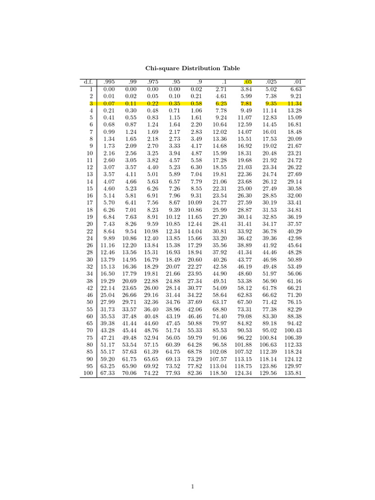 Tableau de distribution du chi carré | PDF | Échecs