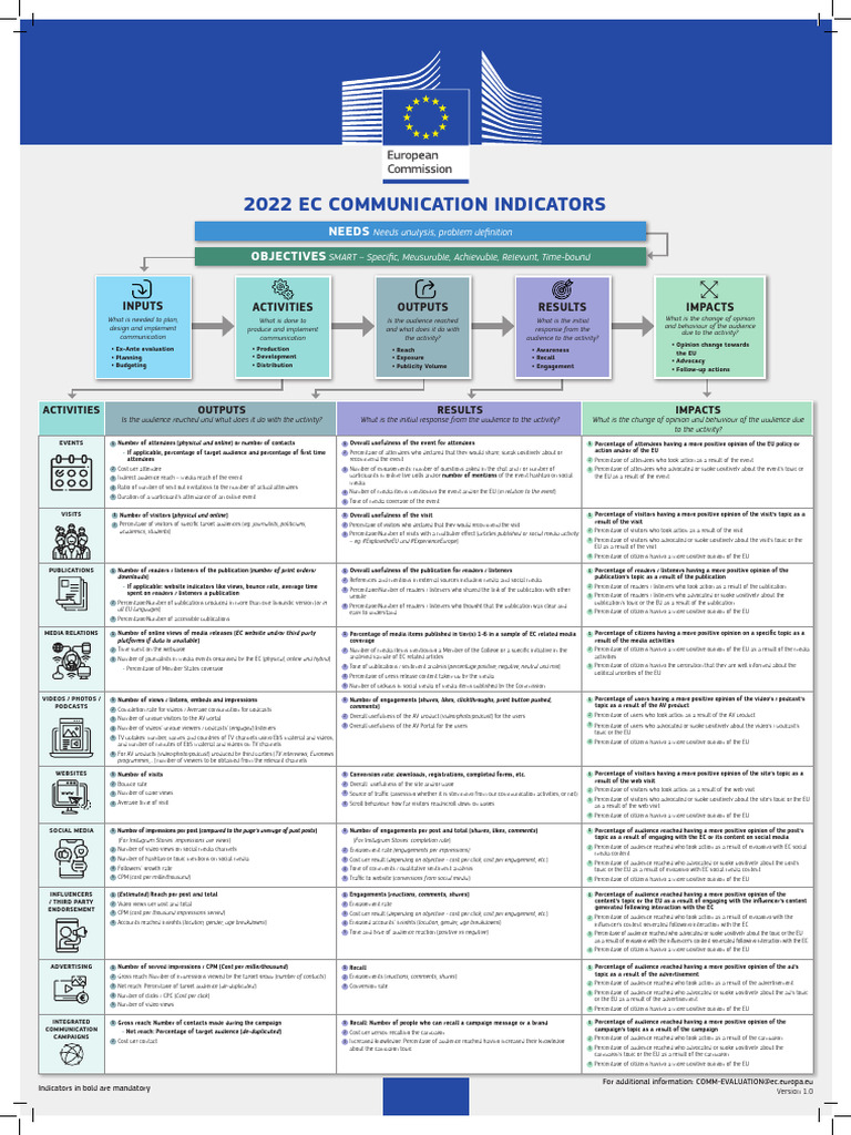 2022 EC Communication Indicators Overview | PDF | Social Media ...