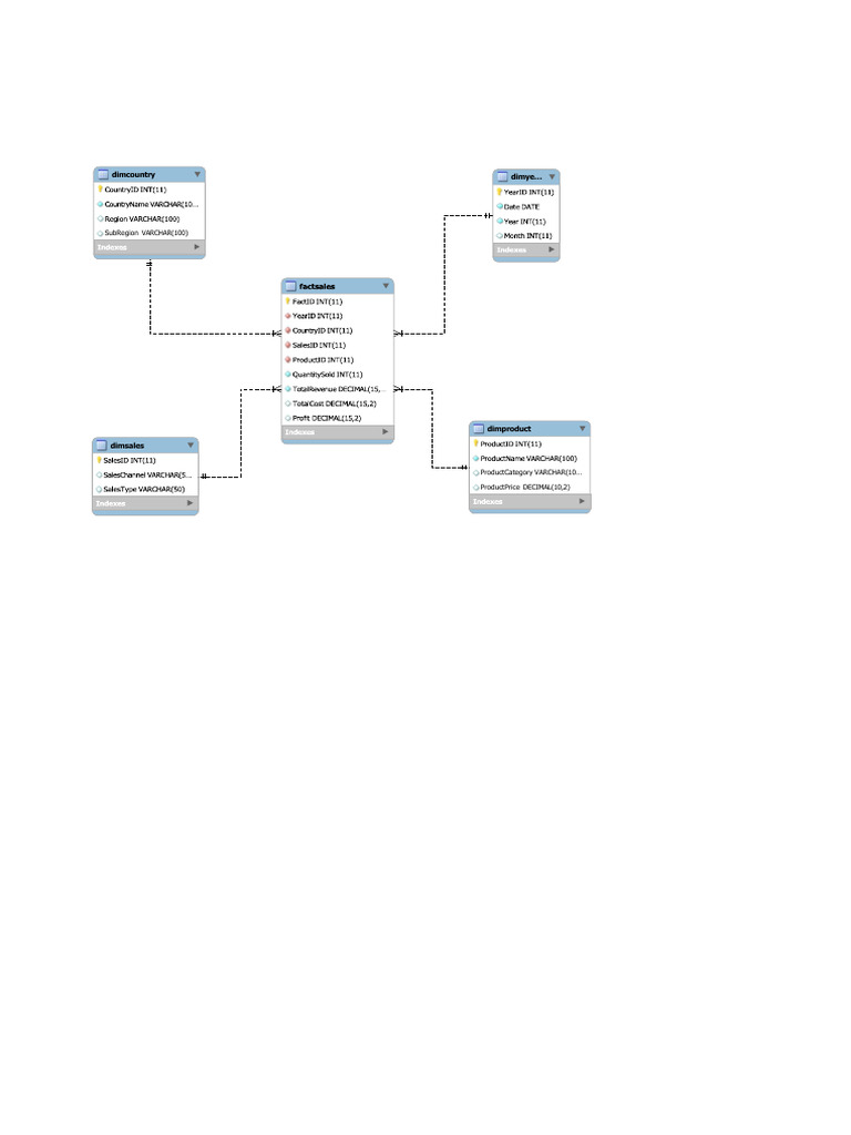DMDW 1 Schema | PDF