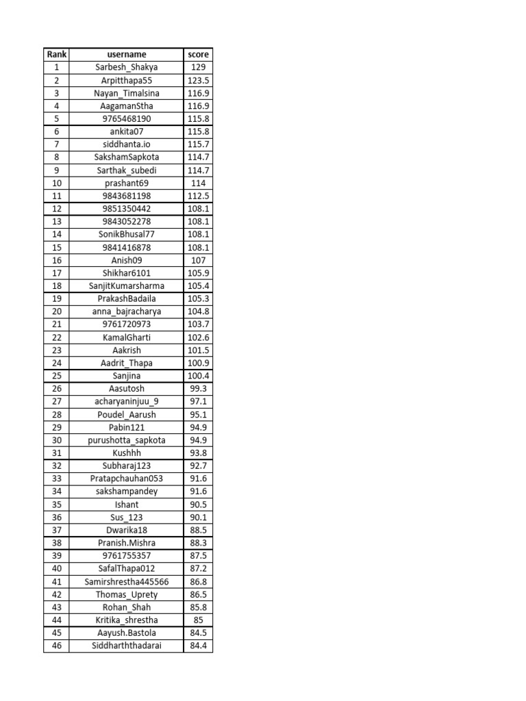 User Rankings and Scores List | PDF