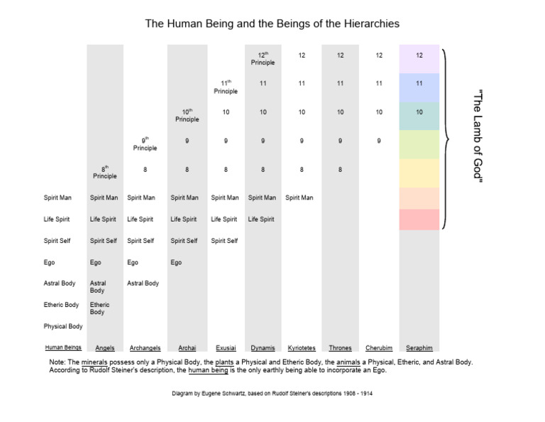 Spiritual Hierarchy Overview Chart | PDF
