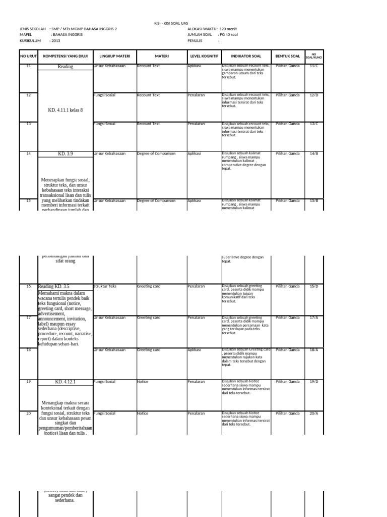 Kisi-Kisi Soal UAS Bahasa Inggris SMP | PDF