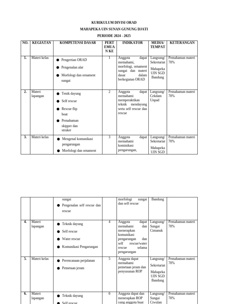 Silabus Divisi Orad | PDF