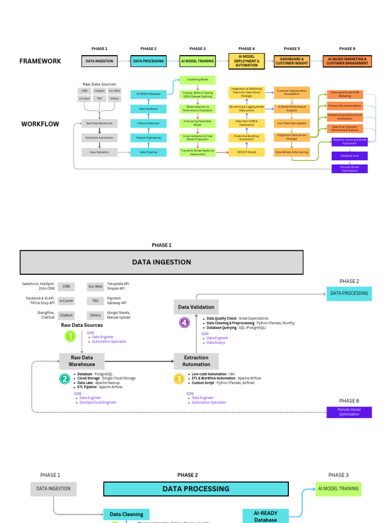 AI Model Deployment and Automation | PDF | Customer Relationship ...