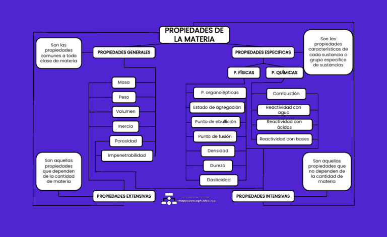 Mapa de Propiedades de la Materia | PDF | Importar | Fenómenos científicos