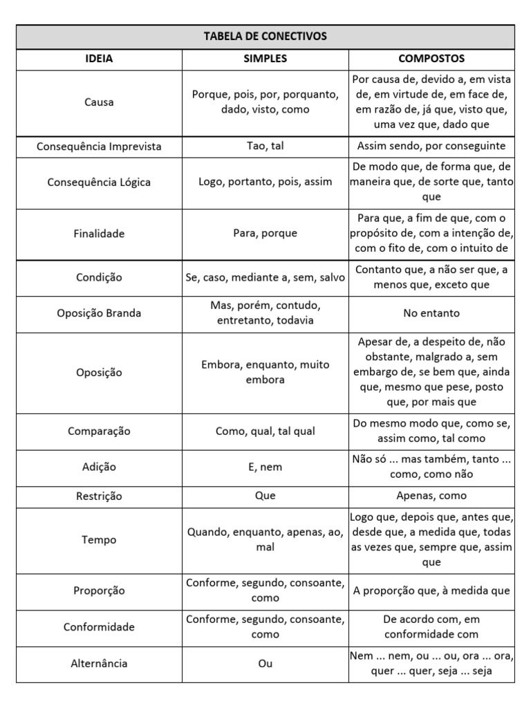 Tabela de Conectivos | PDF