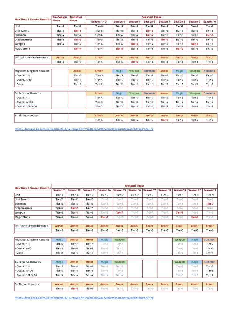 Max Tiers and Season Rewards Guide | PDF | Role Playing Games
