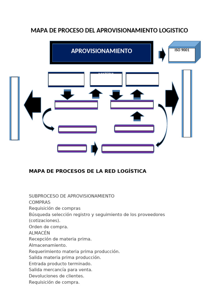 Mapa de Procesos Logísticos y Aprovisionamiento | PDF | Logística ...