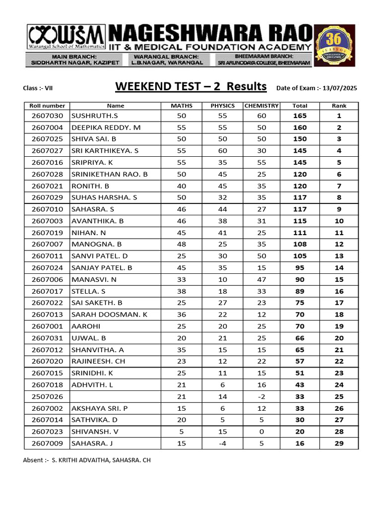 Weekend Test 2 Results for Class VII | PDF