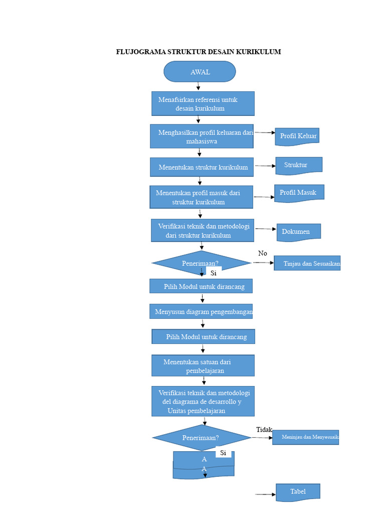 Flujograma Desain Kurikulum Awal | PDF