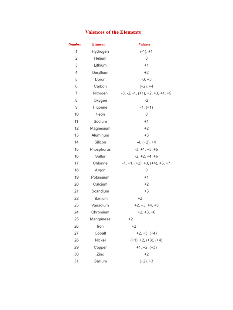 Element Valences Chart | PDF | Chemical Elements | Valence (Chemistry)
